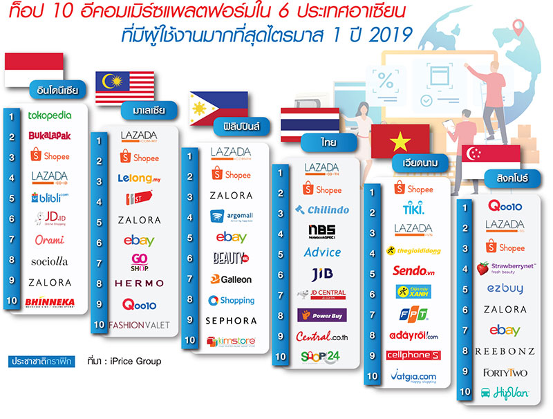 “ศึกอีคอมเมิร์ซ” อาเซียนเดือด Shopee-Lazada ยังมาแรงโค่นยาก