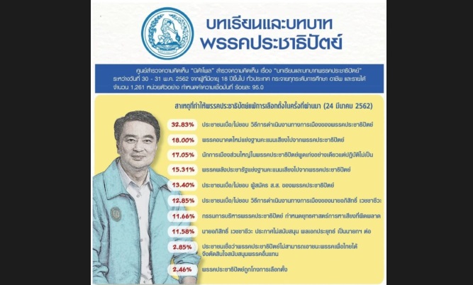 เปิดผลสำรวจนิด้าโพล “บทเรียนและบทบาทพรรค ปชป.” ทำไมถึงแพ้เลือกตั้ง?