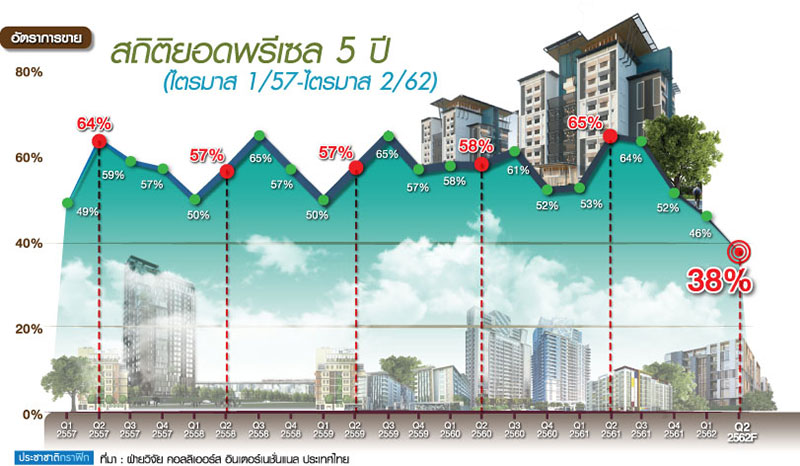 LTV เผาจริงตลาดอสังหา พรีเซลต่ำสุดรอบ 5 ปี ลุ้นรัฐบาลใหม่กระตุ้น