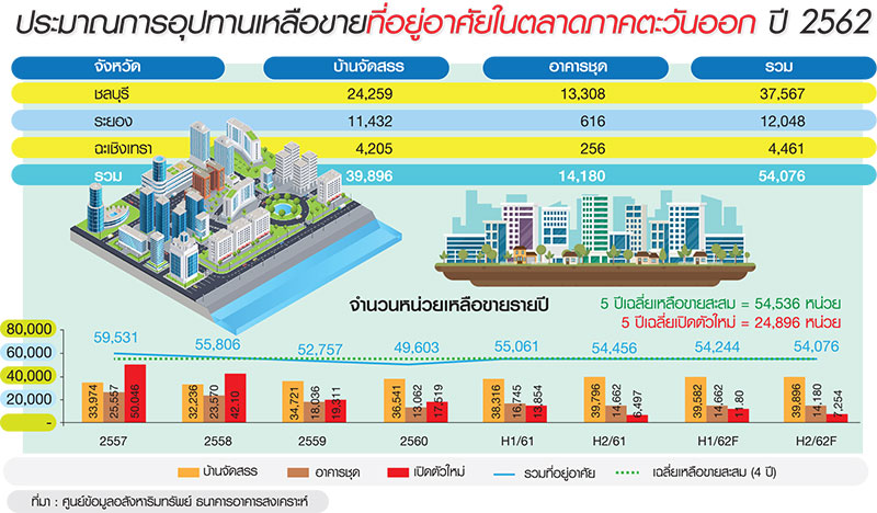ฟันธงอสังหา 3 จังหวัด EEC เดี้ยง 2 เดือนแรก จดทะเบียนติดลบ-ดีมานด์ดิ่ง