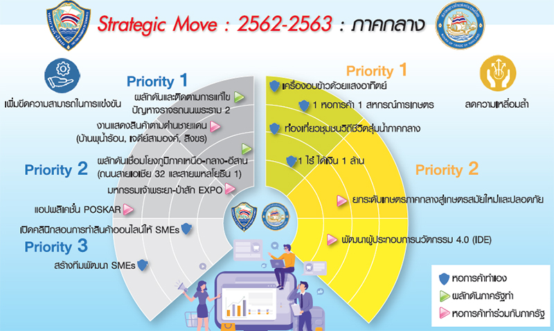 หอการค้าฯจี้ส่งเสริมลงทุน “ภาคกลาง” พัฒนา SMEs กระตุ้น ศก.ฐานราก