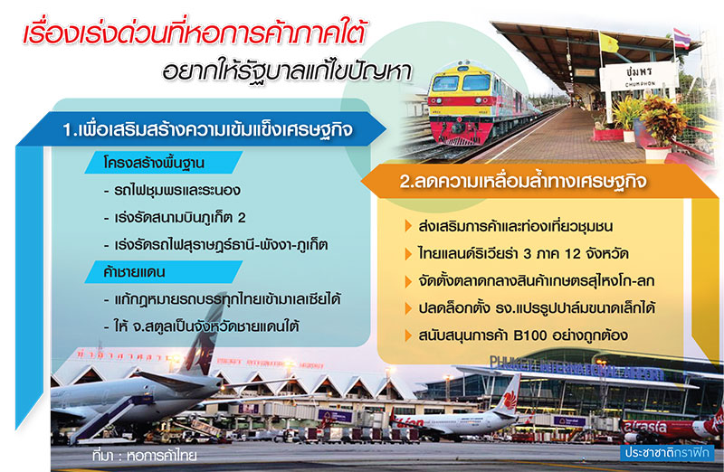 หอการค้าภาคใต้ชงรัฐอัดฉีดงบฯอินฟราฯ เชื่อมฝั่งไทย-อันดามัน