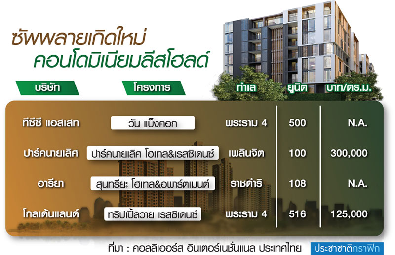 เทรนด์มาแล้ว “คอนโดลีสโฮลด์”