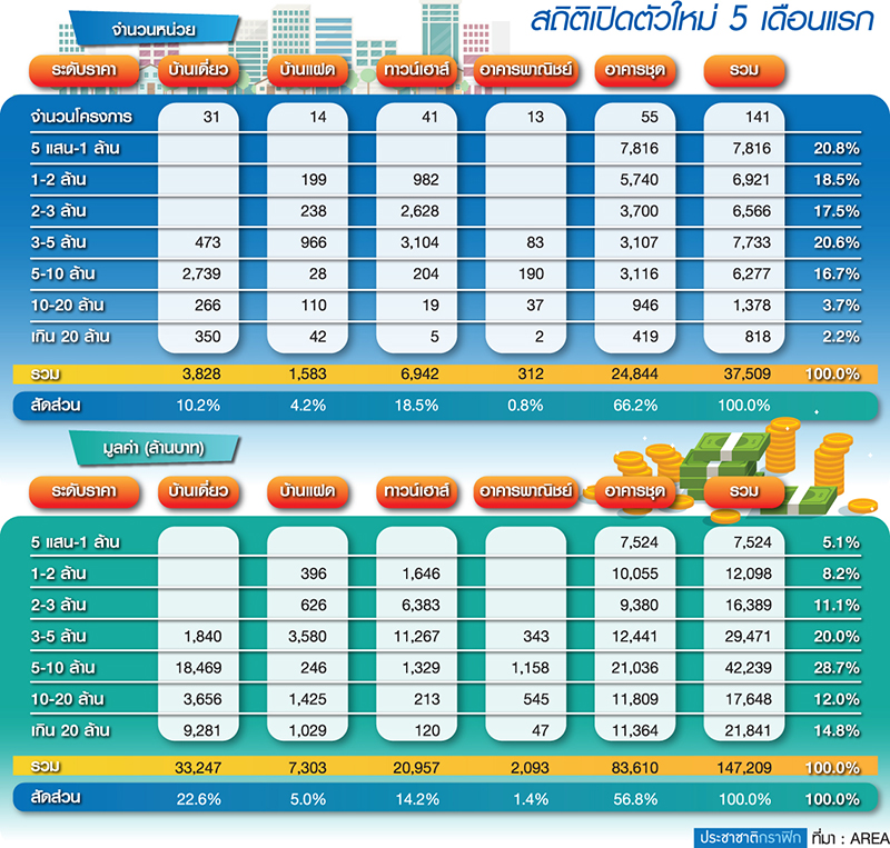 5 เดือนแรก “บ้าน-คอนโด” อัตราขายช้าลง