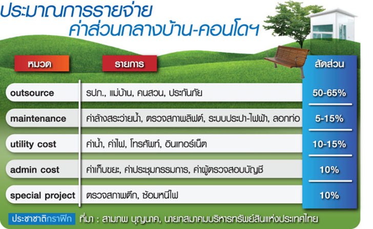 rea03240662p1 ถอดสูตรค่าส่วนกลางรายเดือน “บ้าน-คอนโด” ตัวแปรหลัก : พื้นที่ขาย-ตัวหารในโครงการ