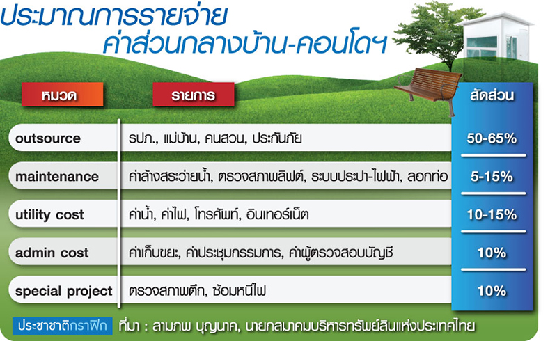 ถอดสูตรค่าส่วนกลางรายเดือน “บ้าน-คอนโด” ตัวแปรหลัก : พื้นที่ขาย-ตัวหารในโครงการ