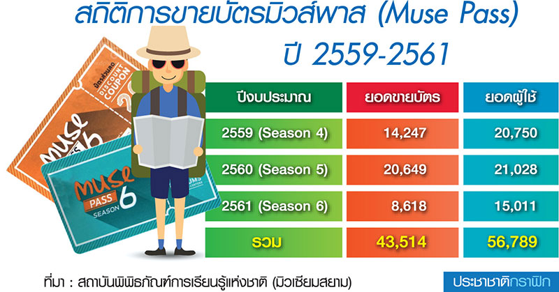 “มิวเซียมสยาม”เพิ่มพริวิเลจ รับคนรุ่นใหม่เที่ยวพิพิธภัณฑ์