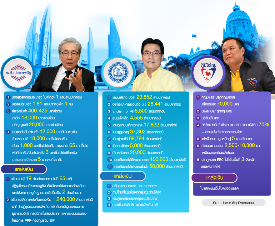 ทีมเศรษฐกิจ 3 พรรคชิงแสนล้าน ดุลอำนาจ แข่งถมงบ “รัฐสวัสดิการ”