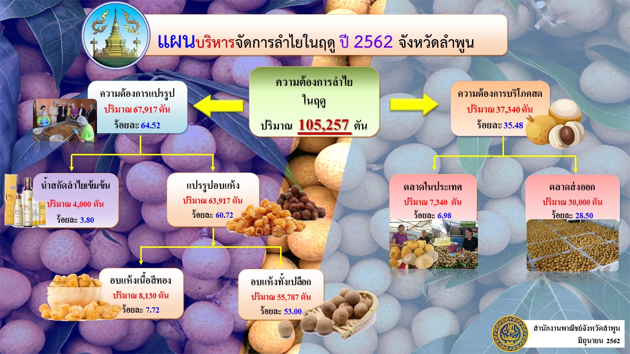 พาณิชย์ลำพูนเร่งหาตลาดรับผลผลิตลำไยทะลักกว่า 1 แสนตัน