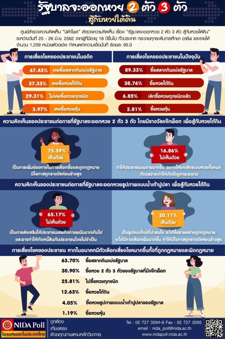 ‘นิด้าโพล’เผยประชาชนร้อยละ75 หนุนรัฐบาลออกหวยบนดิน