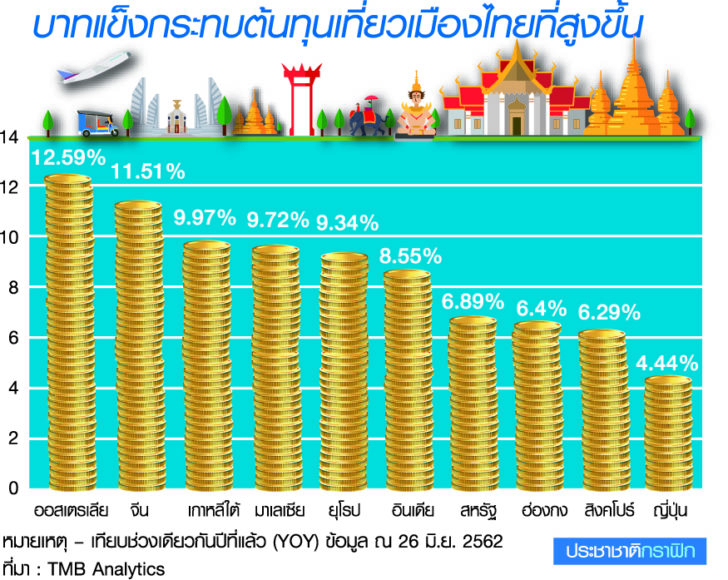 บาทแข็งกระทบท่องเที่ยว-ทัวริสต์