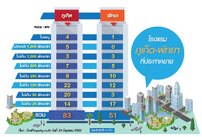 กราฟิกขายโรงแรม