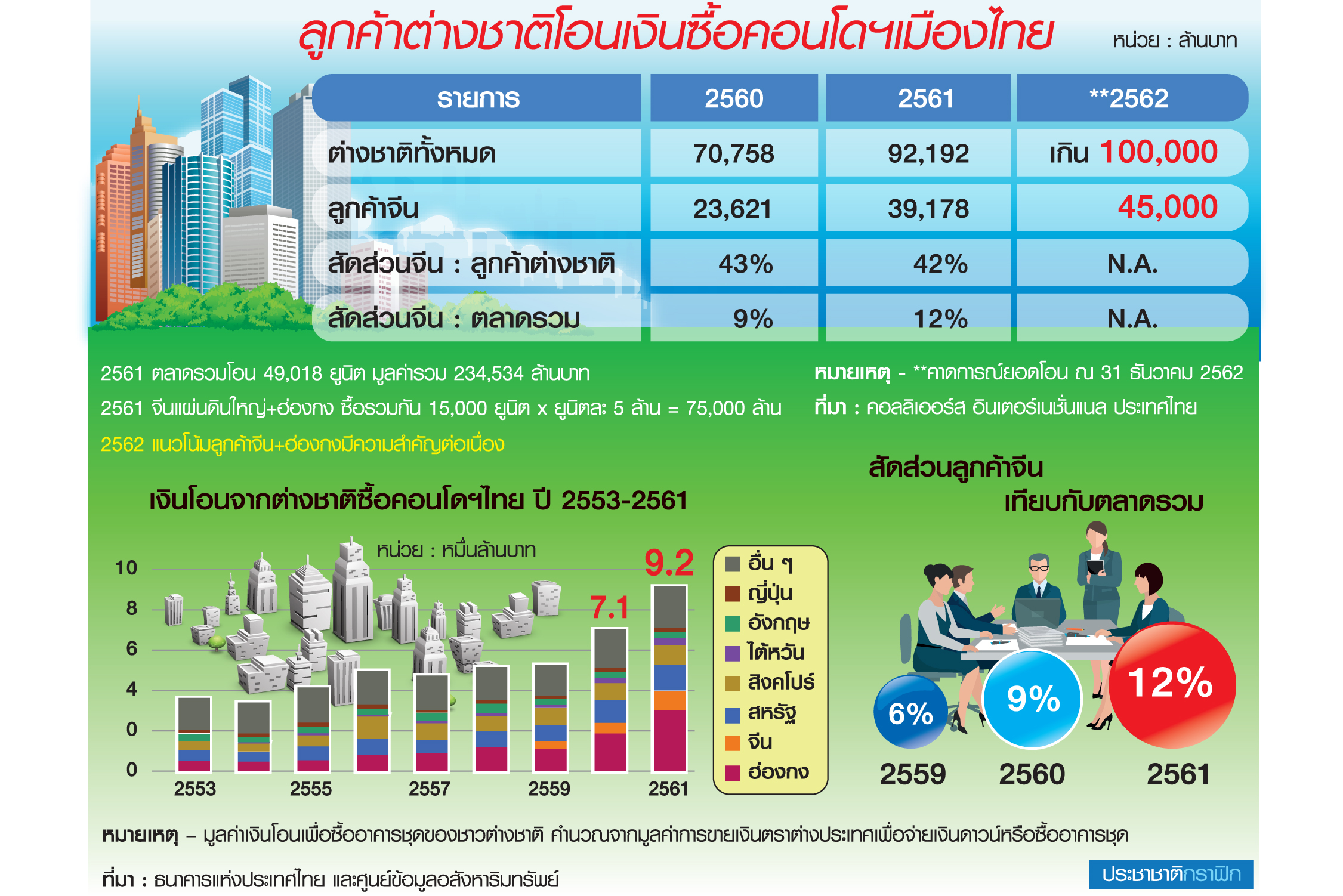 จีน-ฮ่องกงมือเติบซื้อคอนโด ลุ้นต่างชาติโอนนิวไฮแสนล้าน