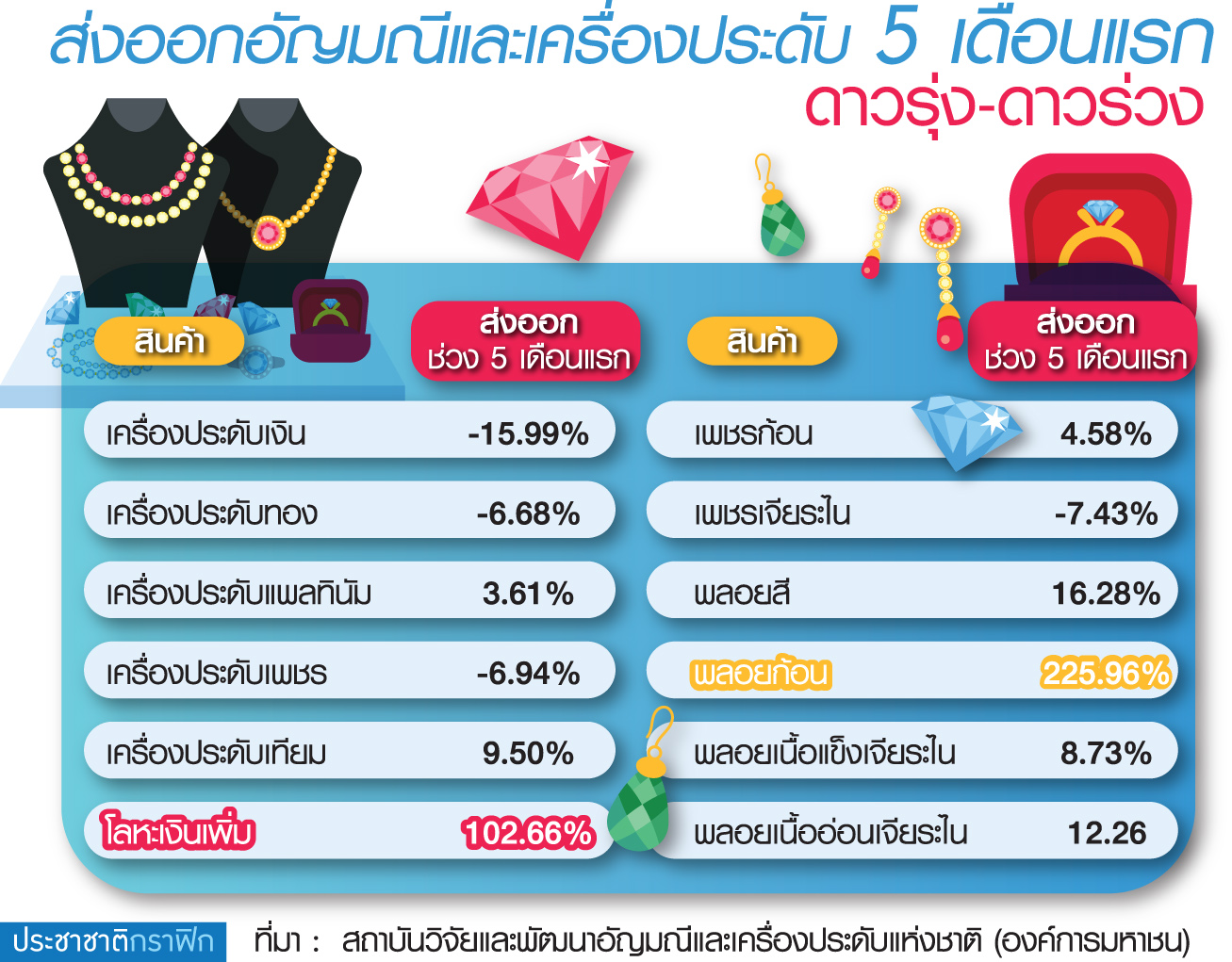 GITแนะเอกชนลุยนวัตกรรม ดันส่งออกอัญมณีพรีเมี่ยม
