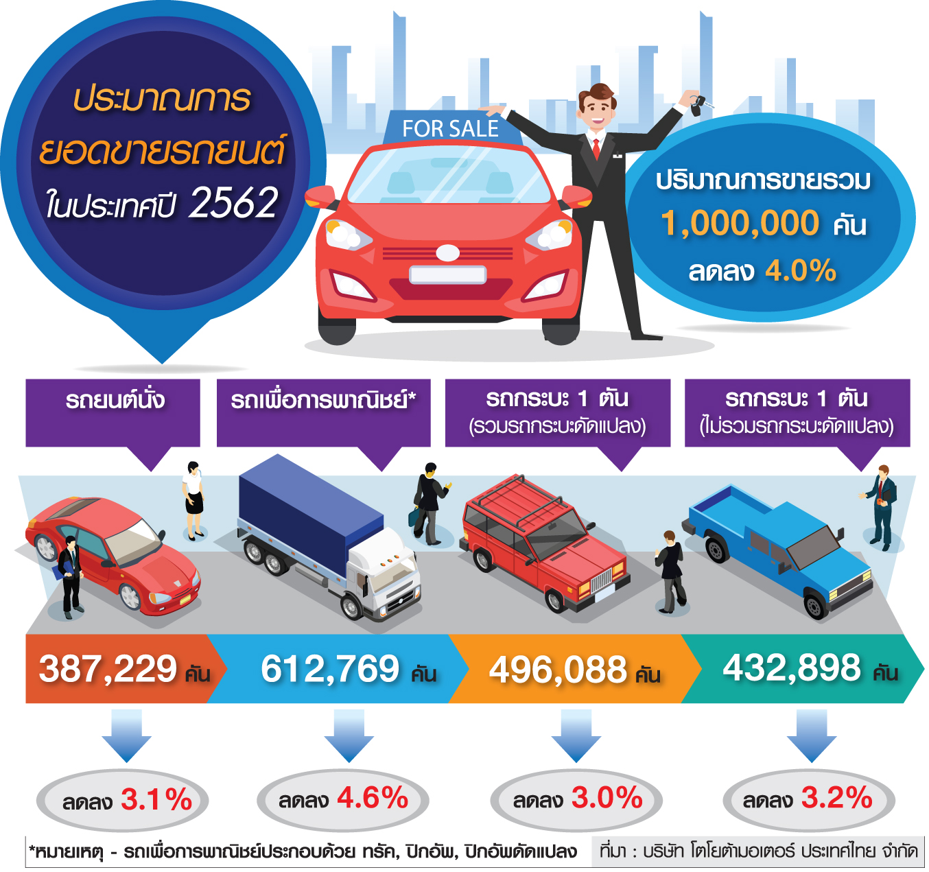 ค่ายรถฝืดดิ้นรีดไขมัน กำลังซื้อดิ่งตลาดติดลบ4% เปิดโครงการจำใจจาก