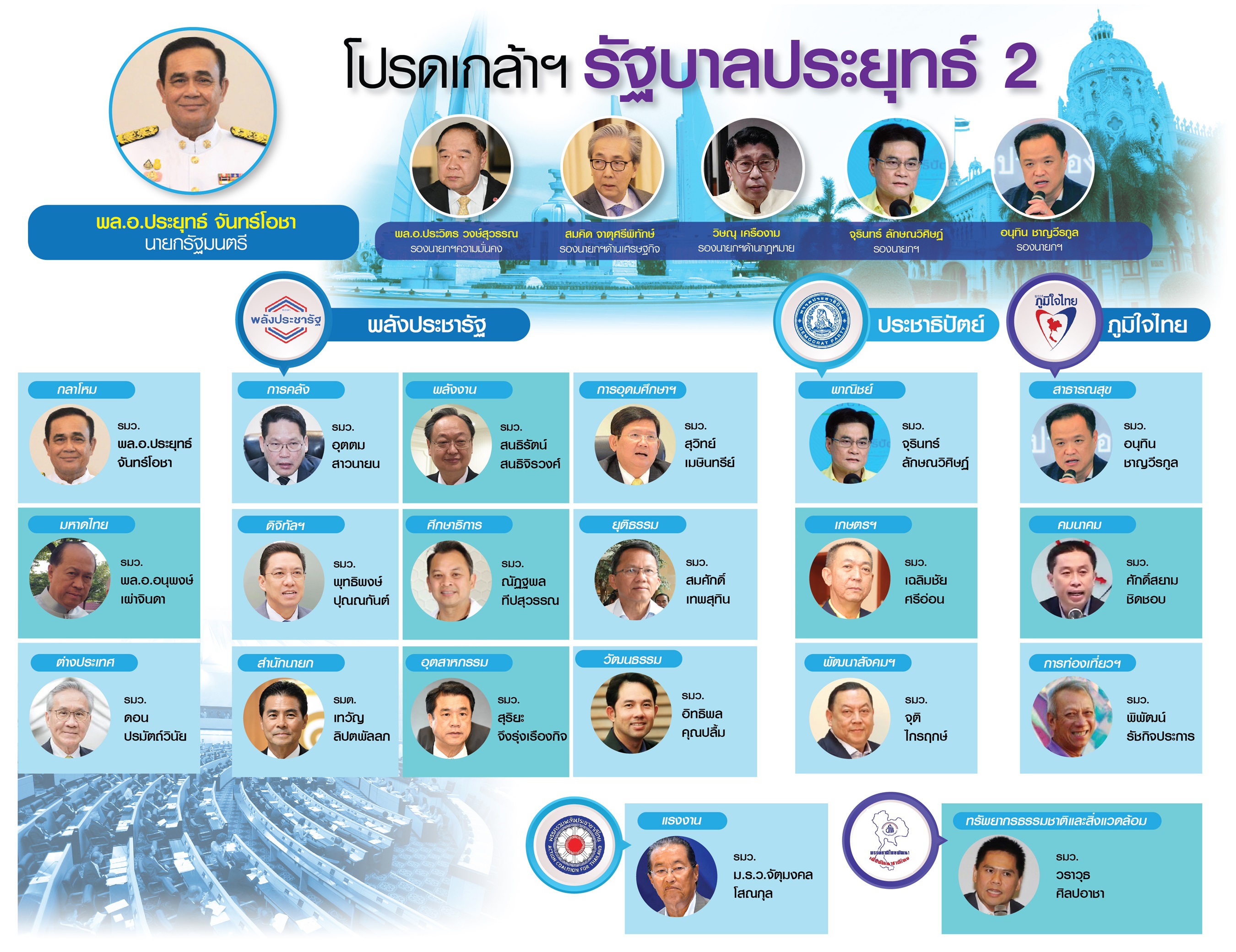 โปรดเกล้าฯ ครม.พล.อ.ประยุทธ์2  “ม.ร.ว.จัตุมงคล-แรงงาน “ร.อ.ธรรมนัส” รมช.เกษตรฯ