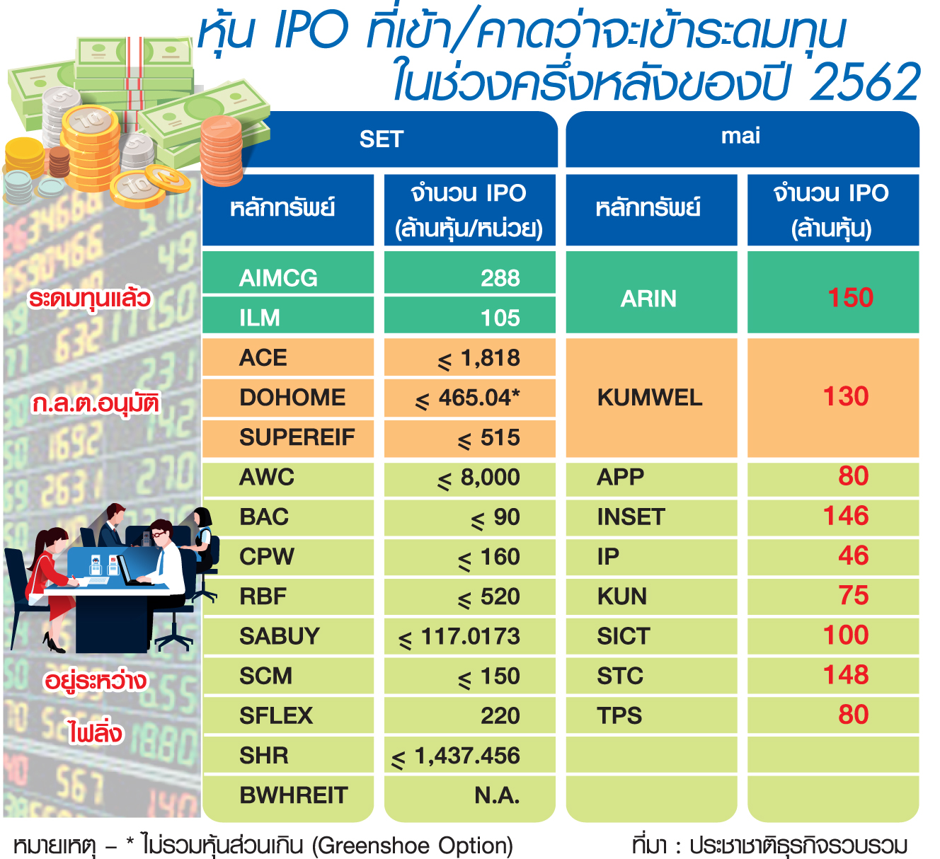 หุ้นไอพีโอเข้าคิวเทรดคึกคัก “เจ้าสัวเจริญ” ร่วมวงระดมทุนหมื่นล้าน