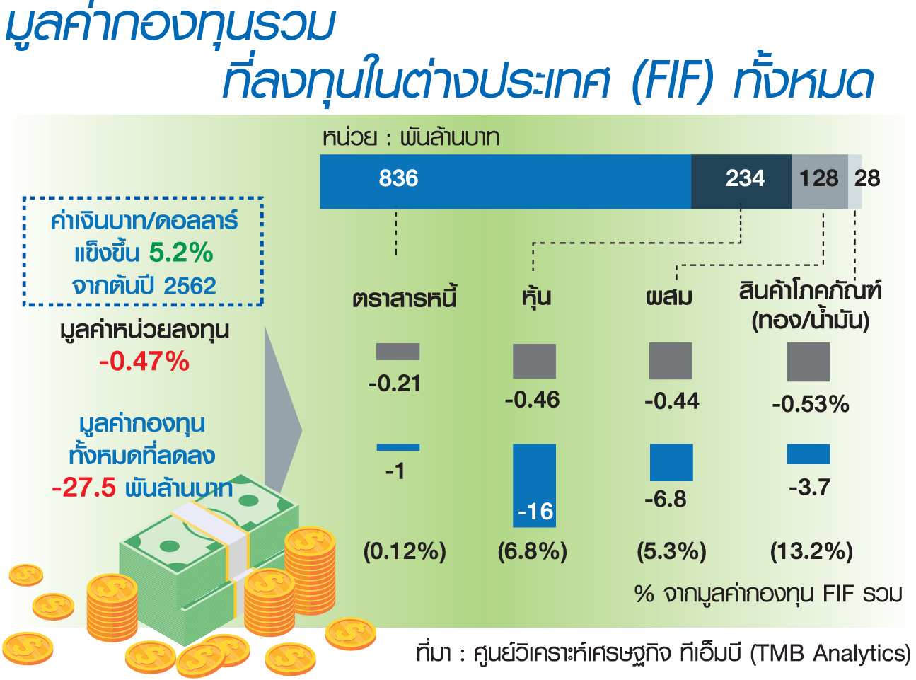 บาทแข็งทุบ “กองFIF” ขาดทุนกำไร NAV ลบ 0.47% มูลค่าตลาดหาย3หมื่นล้านบ.
