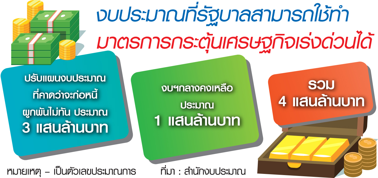 สำนักงบฯ จัดกระสุน 4 แสนล้าน หนุนรัฐบาลกระตุ้น ศก.เร่งด่วนปลายปีนี้