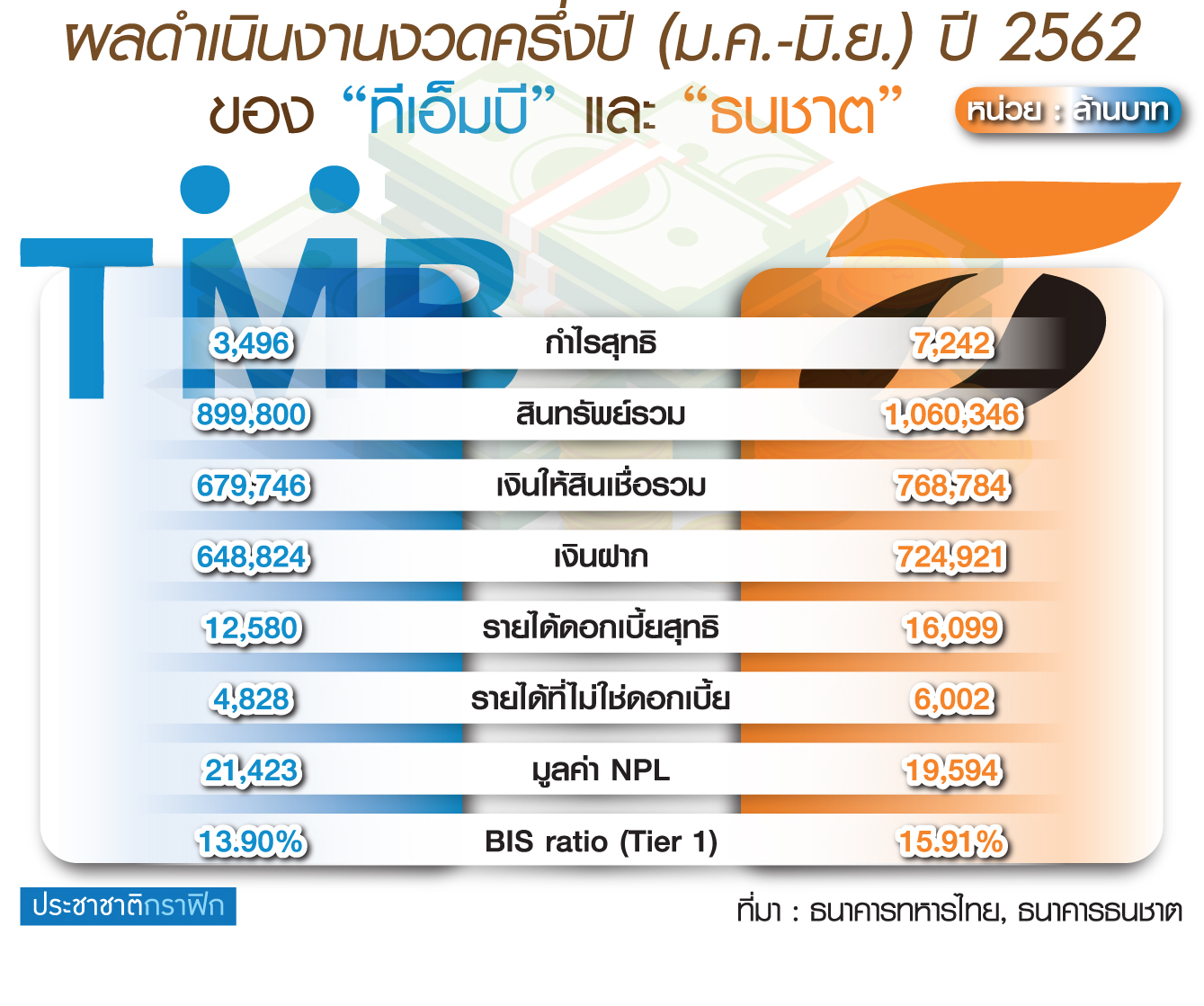 เร่งปิดดีลควบ “TMB-ธนชาต” 2 แบงก์คุมคุณภาพพอร์ตก่อนโอนกิจการ