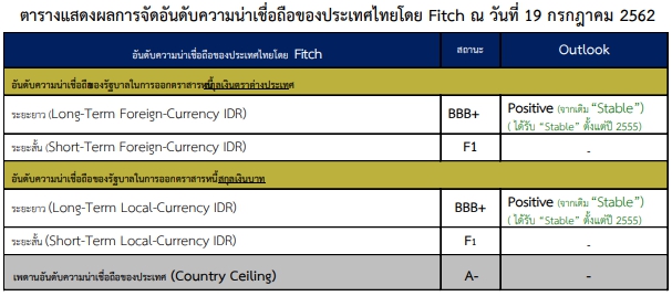1563523756123 ความน่าเชื่อถือรัฐบาลไทย ปรับเป็นเชิงบวกในการออกบอนด์ “ฟิทซ์ เรทติ้ง” จัดใหม่