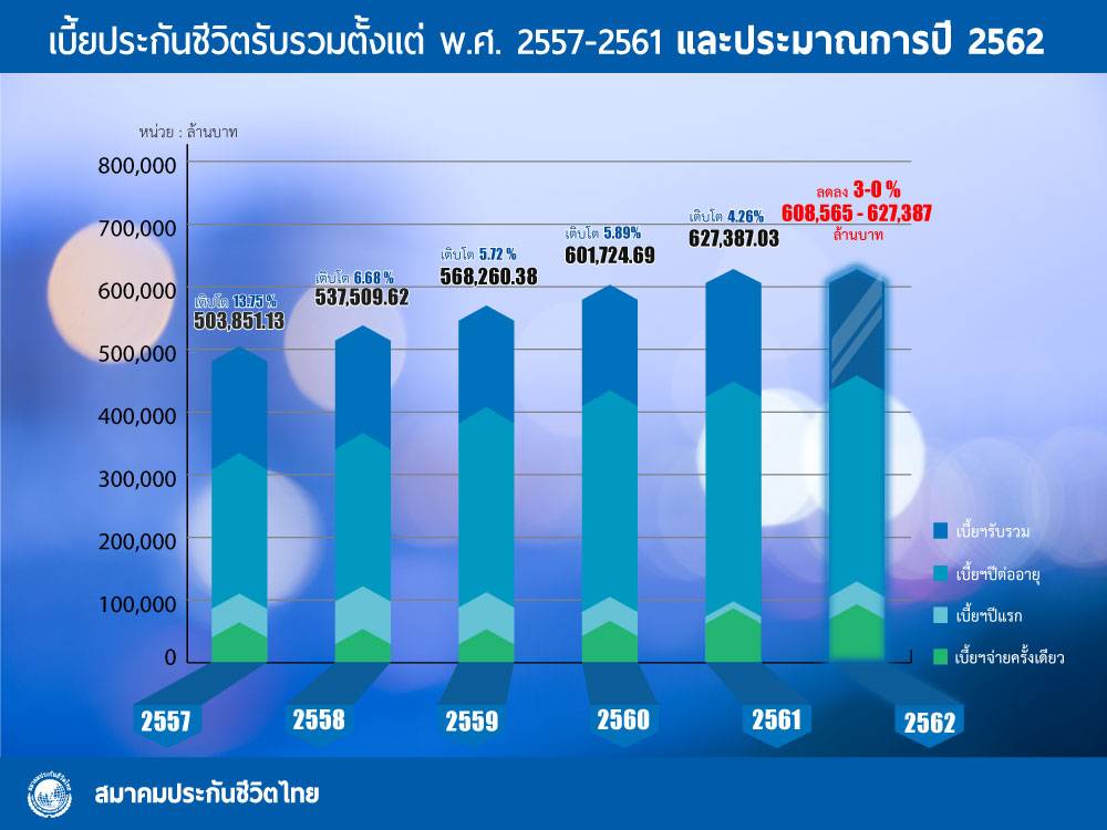 ส.ประกันชีวิตหั่นเป้าเบี้ยรวม 6.08-6.27 แสนล.ชี้เลวร้ายสุดอาจร่วง -3%