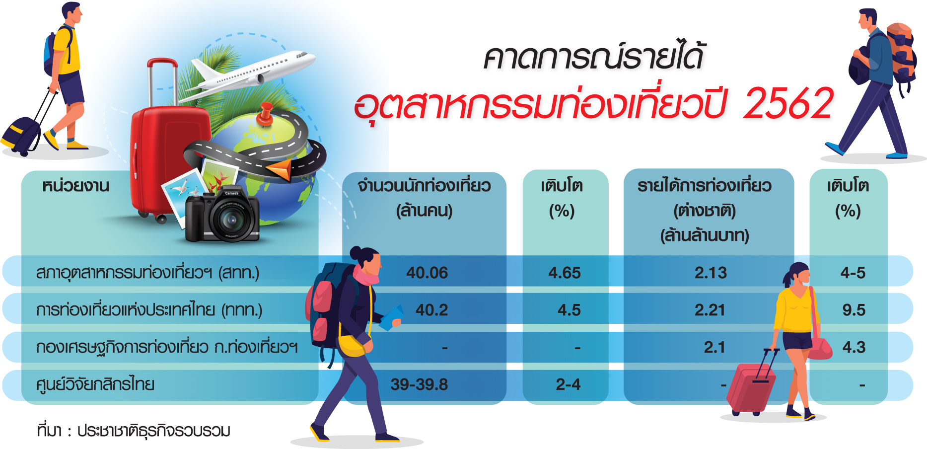 สารพัด “ปัจจัยลบ” ทุบอุตฯท่องเที่ยวปี’62 กระอัก !