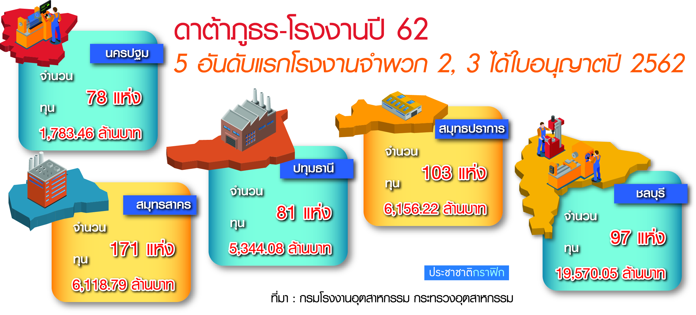 “ชลบุรี” แชมป์โรงงานใหม่ ทุนรวมเฉียด 2 หมื่นล้าน