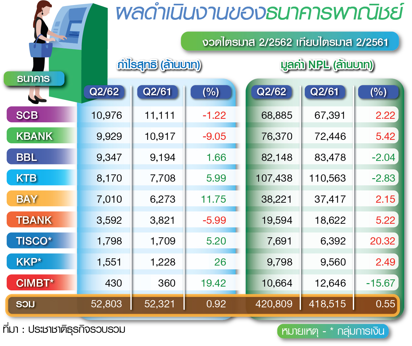 กำไรแบงก์ทรงตัว Q2 ลุ้นตัวโก่งนโยบายรัฐหนุนสินเชื่อฟื้น