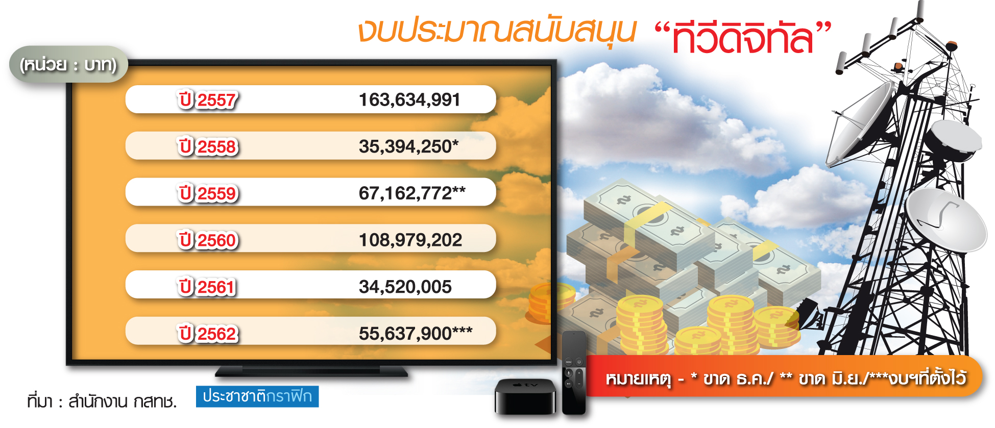 ควักจ่าย 12,974 ล้าน ค่าเปลี่ยนผ่านทีวีดิจิทัล