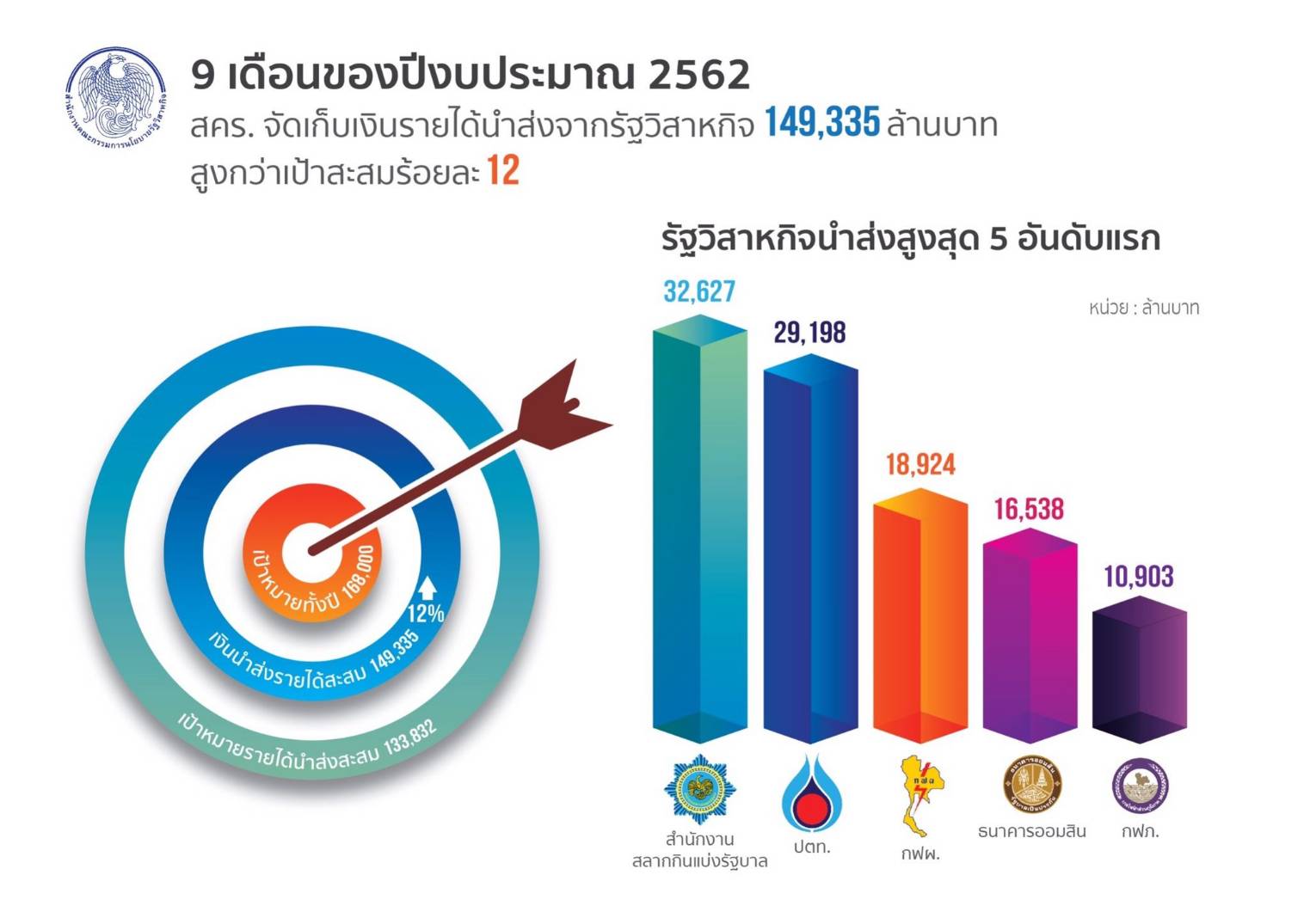สคร.ปลื้มจัดเก็บเงินนำส่งรายได้แผ่นดินจากรัฐวิสาหกิจ 9 เดือน สูงกว่าเป้า 12%