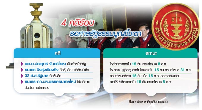 4 คดีร้อน ขึ้นเขียงศาลรัฐธรรมนูญ “ธนาธร-บิ๊กตู่” เข้าสู่ Dangerous Zone