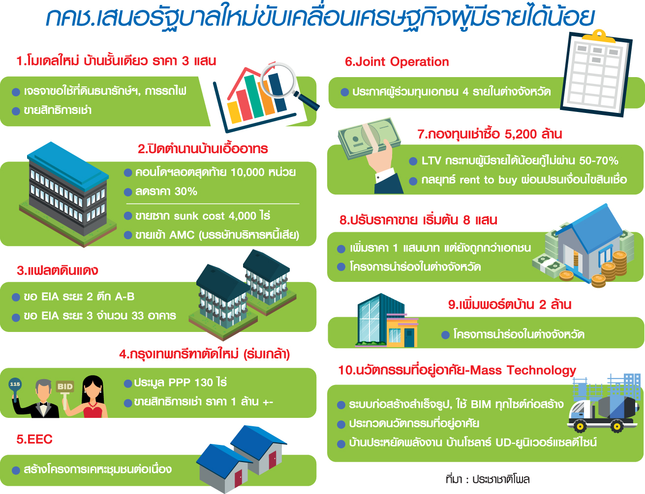 การเคหะชงโมเดลใหม่ผุดบ้านชั้นเดียวราคา3แสน เจรจารัฐเช่าที่ลดต้นทุน-ขายสิทธิการเช่า-ผู้มีรายได้น้อยเฮ
