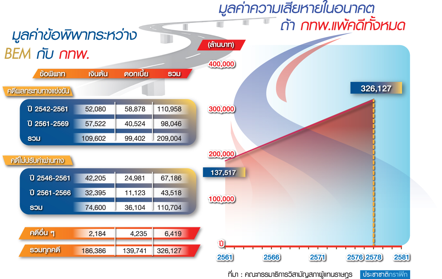 เดิมพันแสนล้าน “ค่าโง่ทางด่วน” “รัฐบาลบิ๊กตู่ 2/1” ปิดดีล-นับหนึ่งใหม่