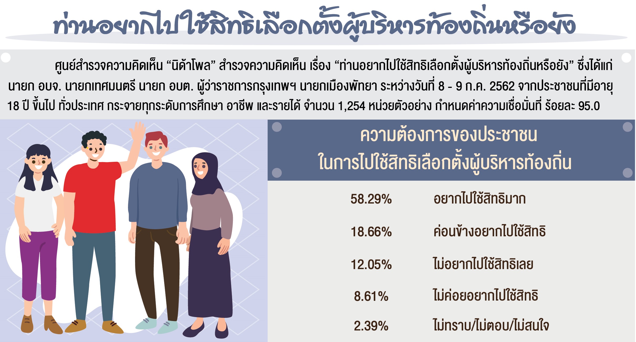 นิด้าโพลเผยผลสำรวจ “ท่านอยากไปใช้สิทธิเลือกตั้งผู้บริหารท้องถิ่นหรือยัง”