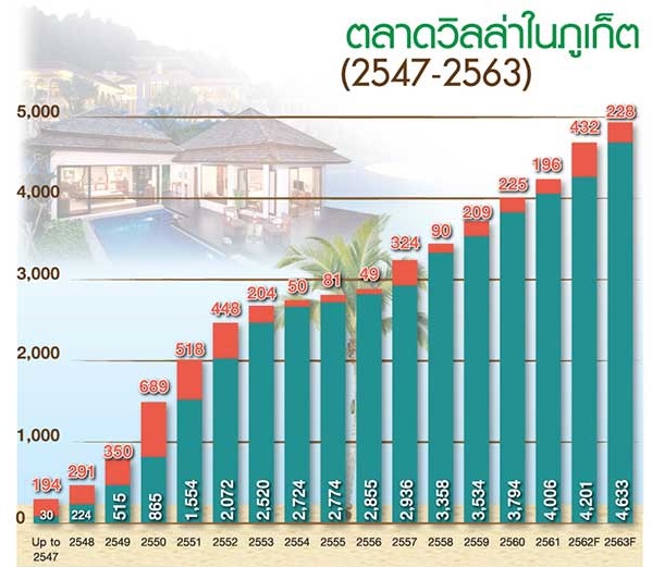 9 วิลล่าหรูภูเก็ต-พังงาดีมานด์สูงตลอด ๆ