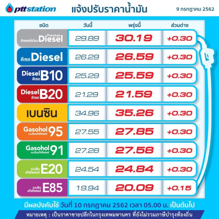 S__21717019 PTTOR ขึ้นราคาน้ำมันทุกชนิด 0.30 บาทต่อลิตร เว้น E85 เพิ่มขึ้น 0.15 บาทต่อลิตร มีผลพรุ่งนี้