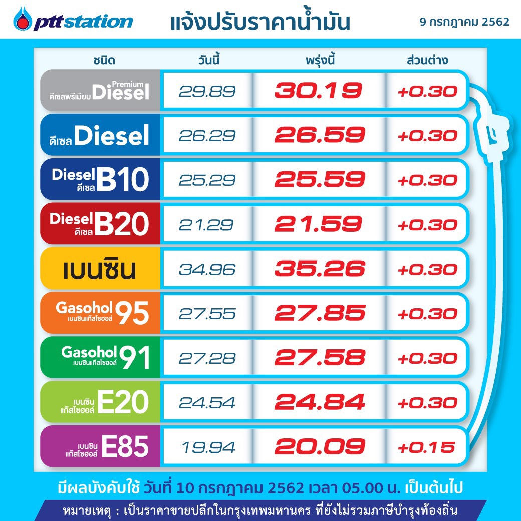 PTTOR ขึ้นราคาน้ำมันทุกชนิด 0.30 บาทต่อลิตร เว้น E85 เพิ่มขึ้น 0.15 บาทต่อลิตร มีผลพรุ่งนี้