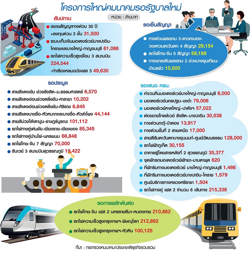 เปิดขุมทรัพย์คมนาคม “โครงการ-สัมปทาน” รอรัฐมนตรี-รัฐบาลใหม่กดปุ่ม