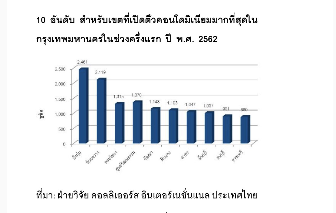 เปิดท็อป 3 สถานีรถไฟฟ้าสุดฮิต บิ๊กแบรนด์แข่งลงทุนครึ่งปีแรก