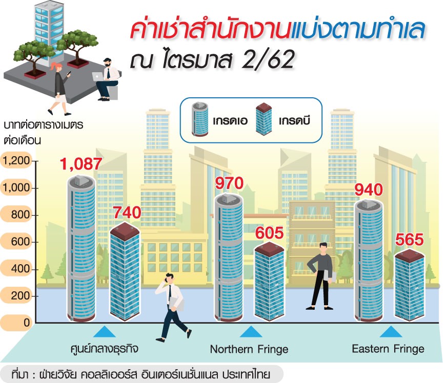 ตลาดออฟฟิศบิลดิ้งแรงไม่ตก ดีมานด์เกิน 90% ตึกเกรด A ค่าเช่าทะลุ 1 พัน/ตร.ม.