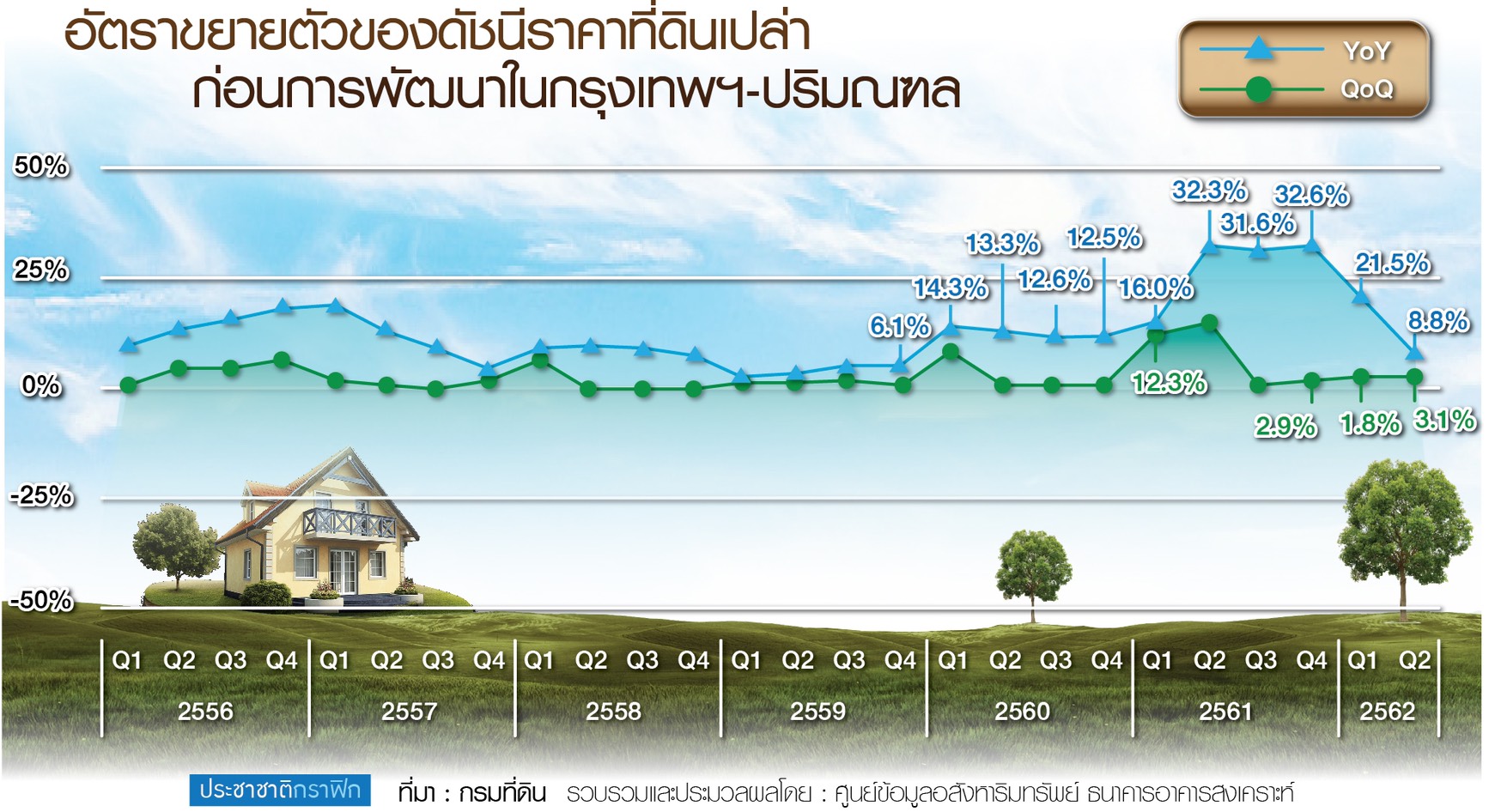 LTV Effect ดัชนีราคาที่ดินเปล่า Q2/62 โตเหลือ 1 ดิจิต ชะลอตัวชัดเจนหลังจาก 9 ไตรมาสโตติดต่อกัน 2 ดิจิต