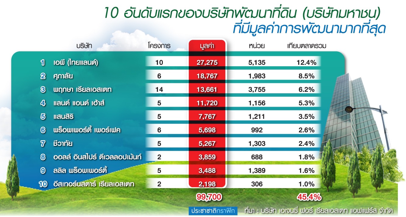 AREA เปิดดาต้าครึ่งปีแรก “เอพี” ชิงนำค่ายพฤกษา ซิวแชมป์เปิดตัวสูงสุด 5 พันหน่วย 2.7 หมื่นล้าน
