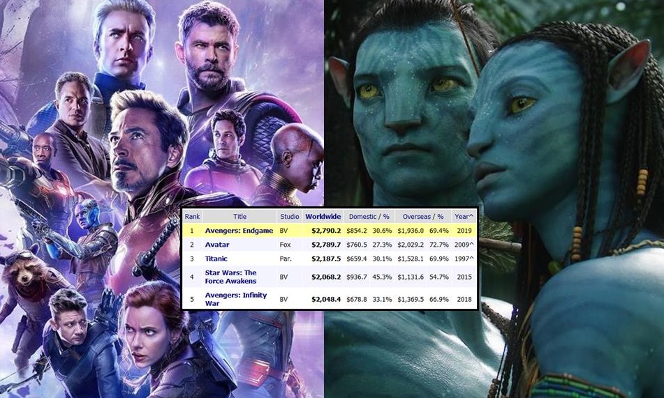 มาร์เวลฉลอง! Avengers: Endgame เผด็จศึก Avatar แซงขึ้นบัลลังก์หนังทำเงินสูงสุดตลอดกาล