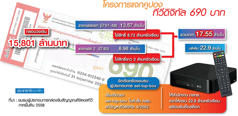 30 ก.ย.ปิดจ็อบคูปองทีวีดิจิทัล เอกชนโอดลงทุนหมื่นล้านแบกสต๊อกอื้อ