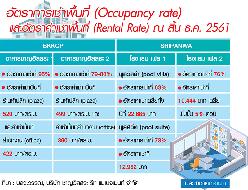 CI เล็งขยายกองรีท “SRIPANWA” ศึกษาแปลงสภาพ “BKKCP” เพื่อขยายกอง