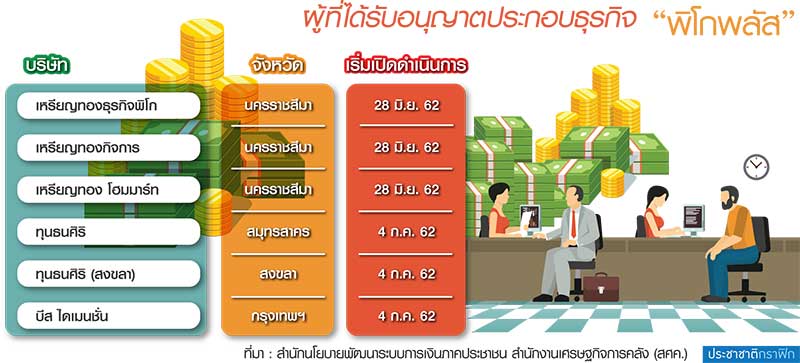 ธุรกิจเงินกู้แห่อัพเกรดไลเซนส์ ยื่นคลังขอทำ “พิโกพลัส” พุ่ง 50 ราย