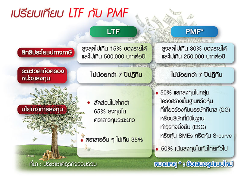 “ไพบูลย์” เชียร์ตั้ง PMF แทน LTF จ่อถก สศค.ปรับ “ลงทุนหุ้น” ลุ้นเสร็จทันปีนี้