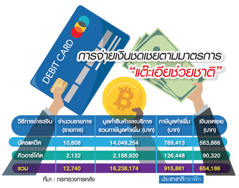 เล็งต่อยอด “แต๊ะเอียช่วยชาติ” คลังรุกคืบระบบภาษีอิเล็กทรอนิกส์