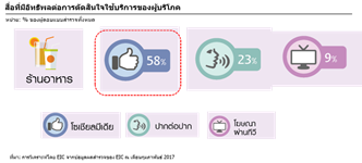 ธุรกิจร้านอาหาร พฤติกรรมผู้บริโภค